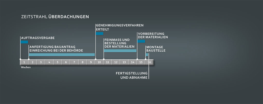 Zeitstrahl Terrassendächer