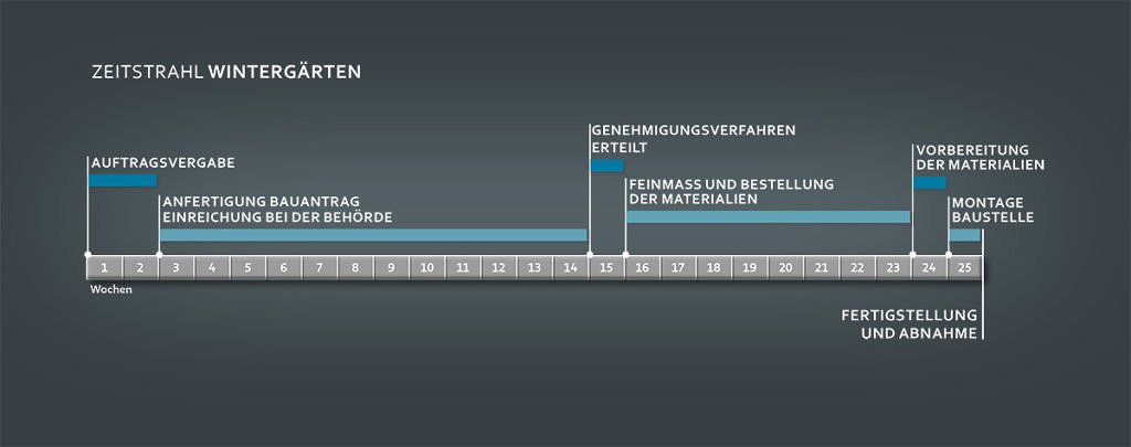 Projektablauf / Zeitstrahl Wintergarten